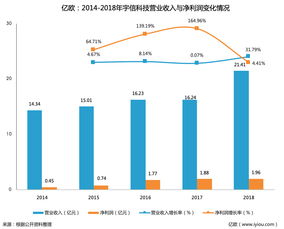 專注深耕大客戶，宇信科技上市首年業(yè)績亮眼 營收21.41億元，凈利1.96億元